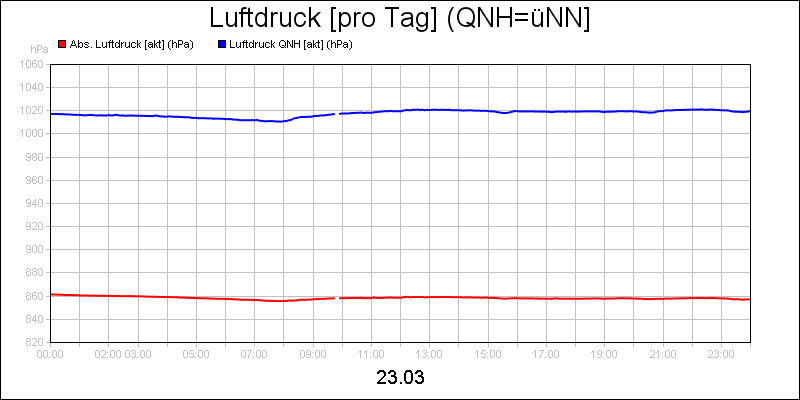 line diagram