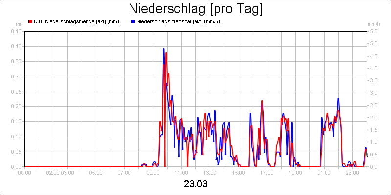 line diagram