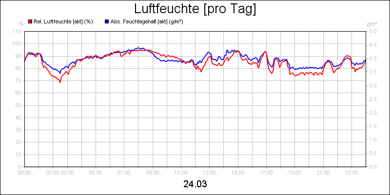 line diagram