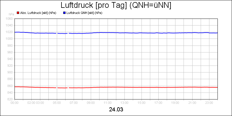 line diagram