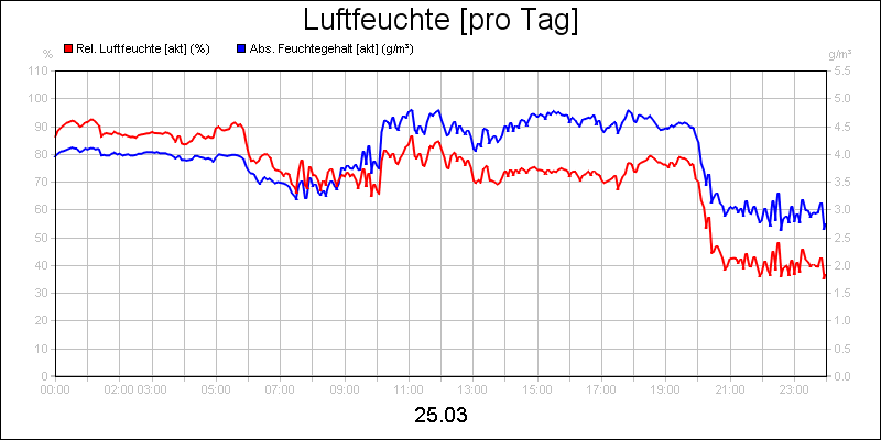 line diagram