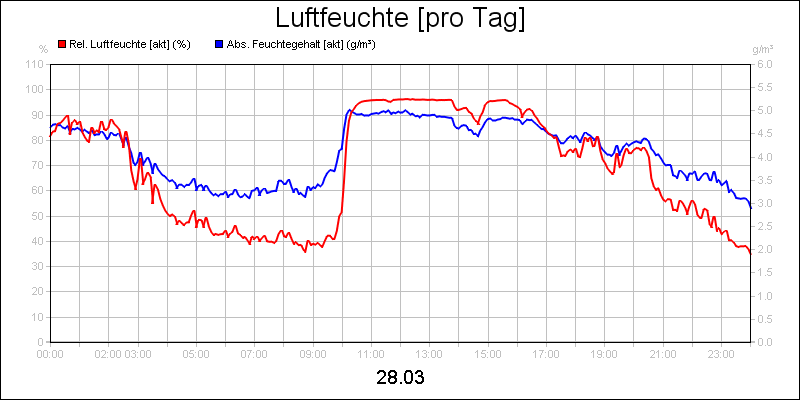 line diagram