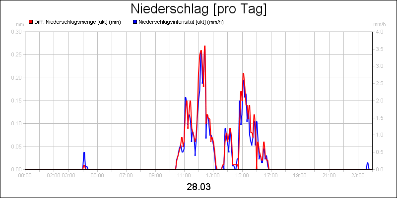 line diagram
