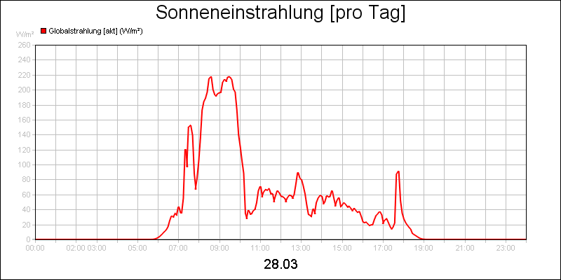 line diagram