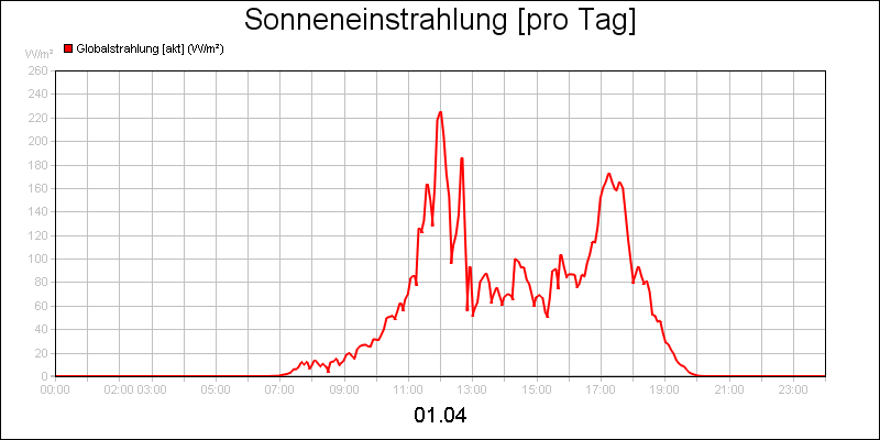 line diagram