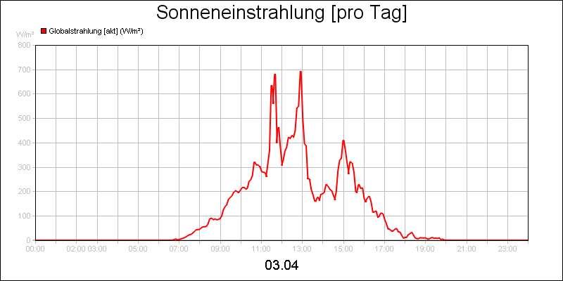 line diagram
