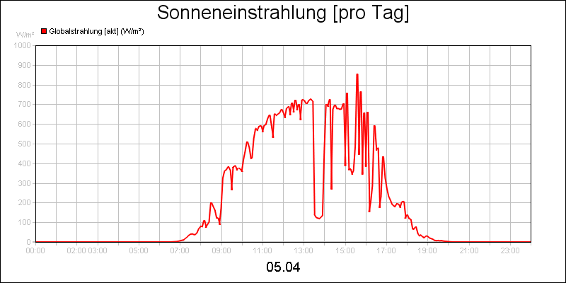 line diagram