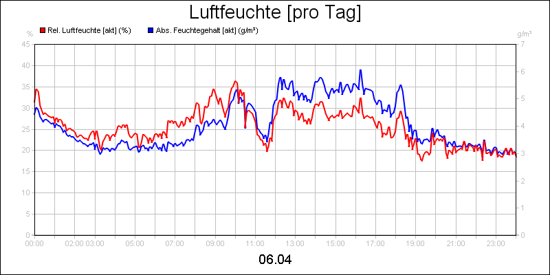 line diagram