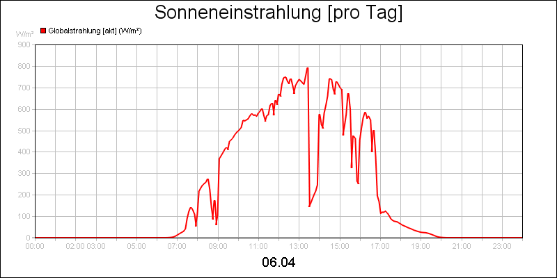 line diagram
