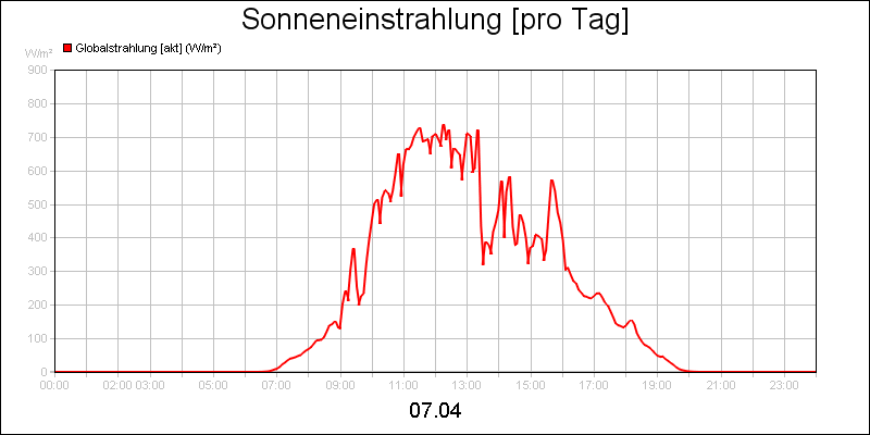 line diagram