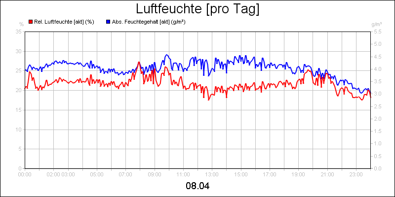 line diagram