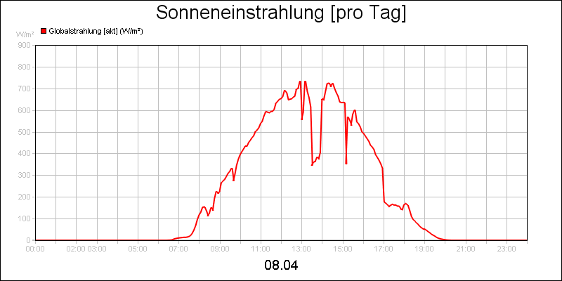 line diagram