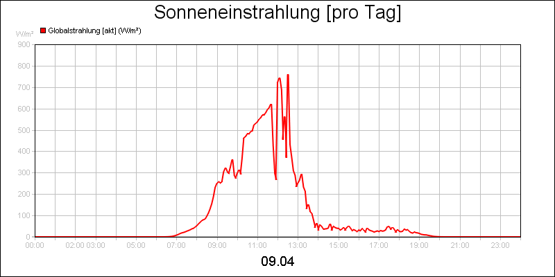 line diagram