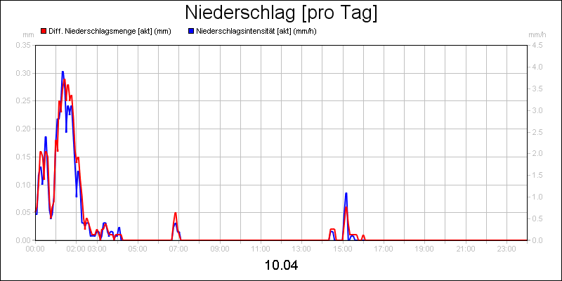 line diagram