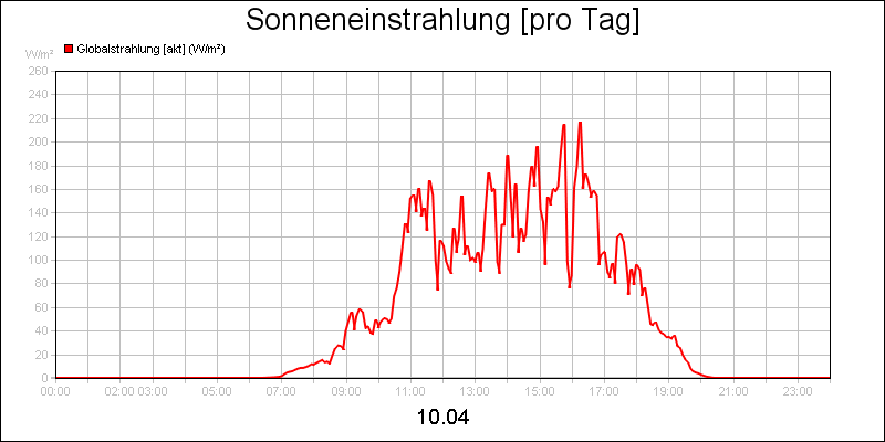 line diagram