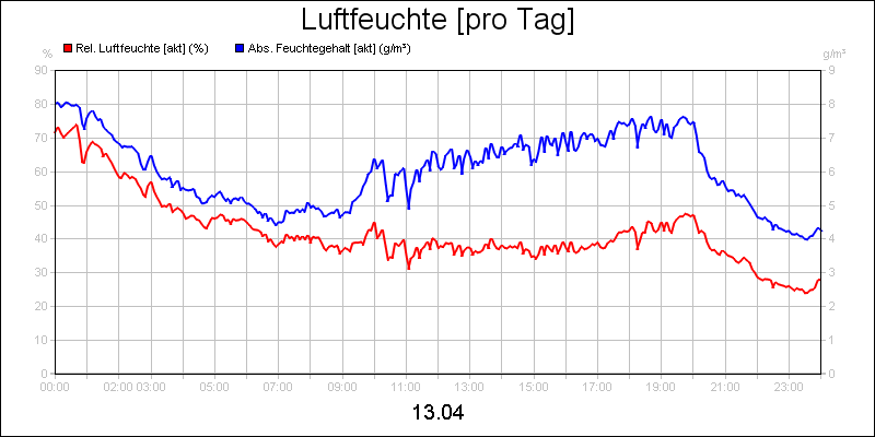 line diagram
