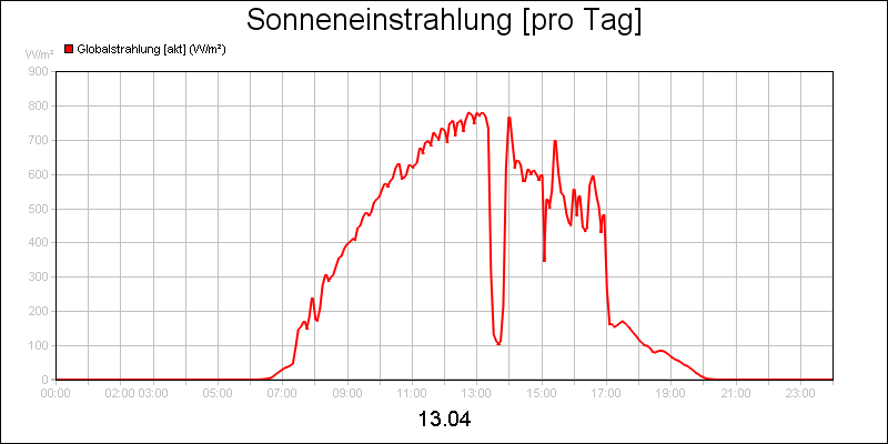 line diagram