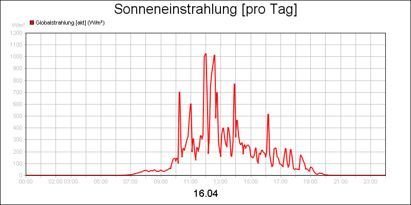 line diagram