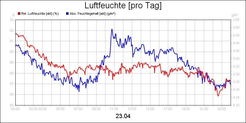 line diagram