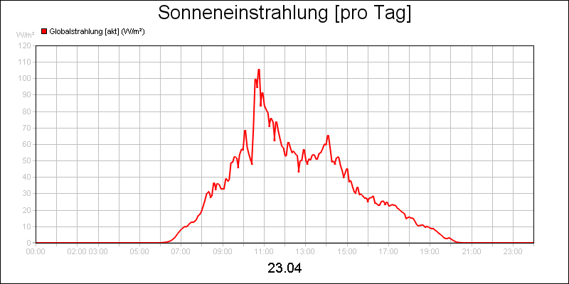 line diagram
