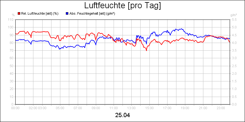 line diagram