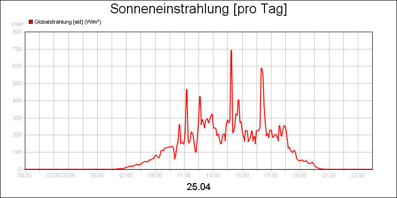 line diagram