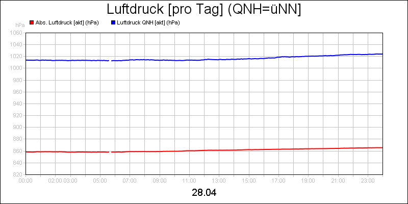 line diagram