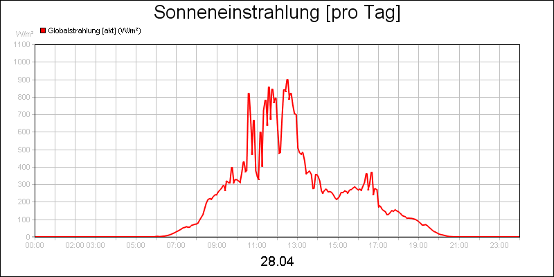 line diagram