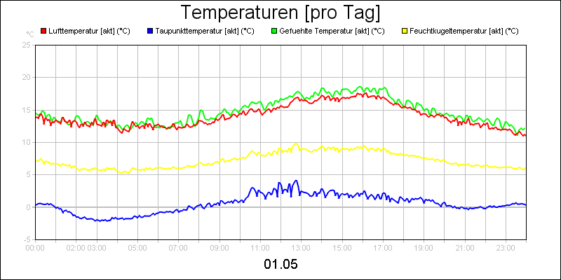 line diagram