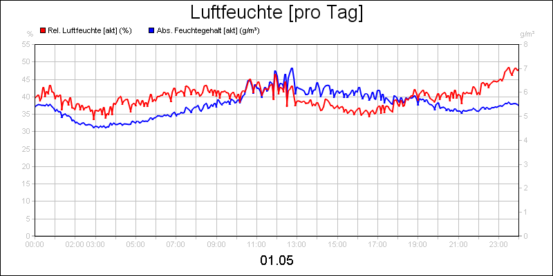line diagram