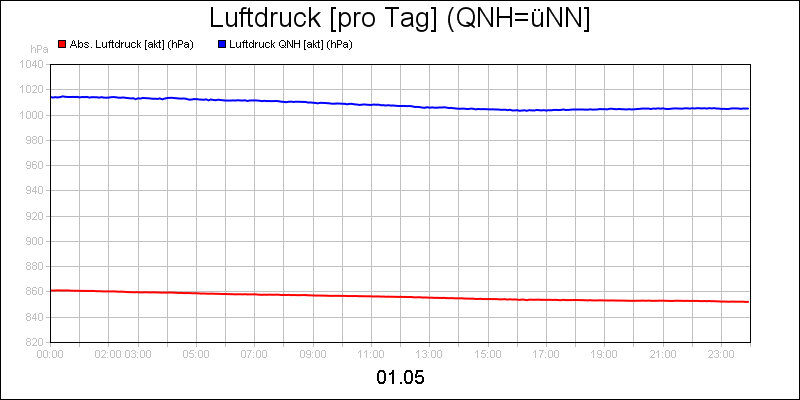 line diagram