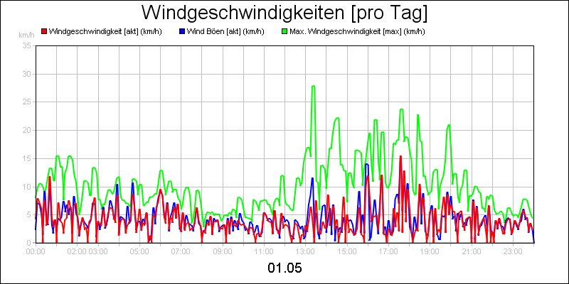 line diagram