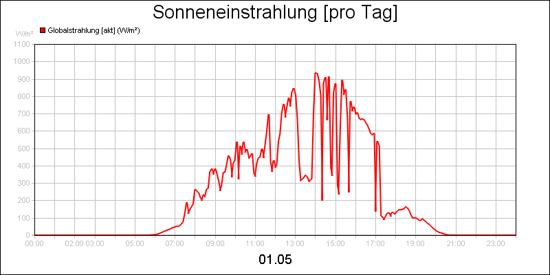 line diagram
