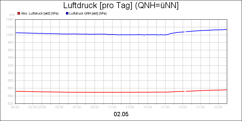 line diagram