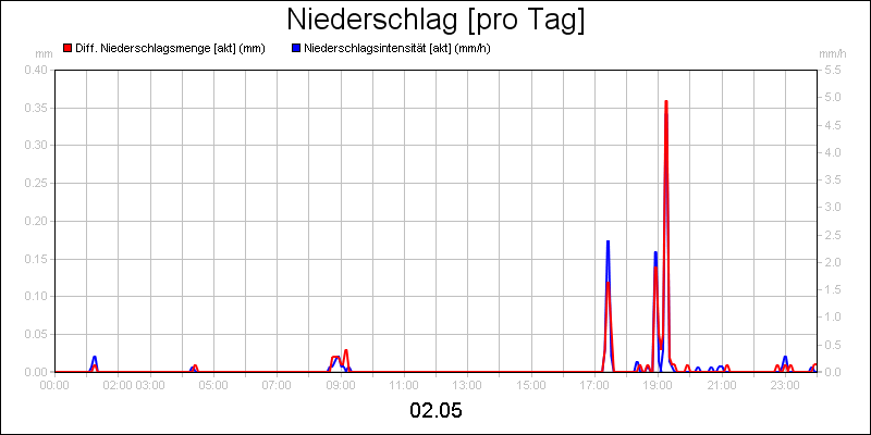 line diagram