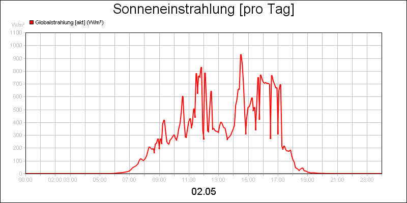 line diagram