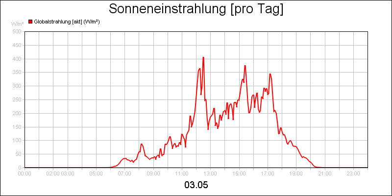 line diagram