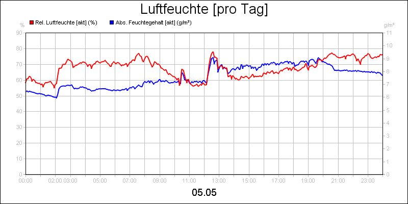 line diagram
