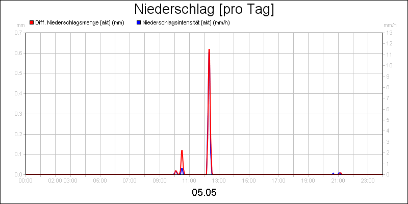 line diagram