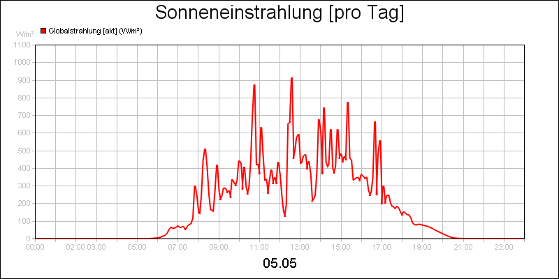 line diagram