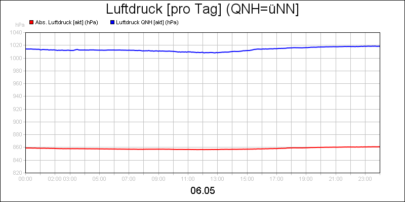 line diagram