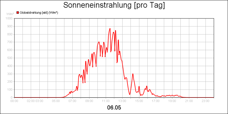 line diagram