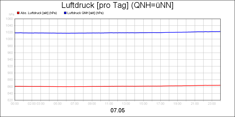 line diagram