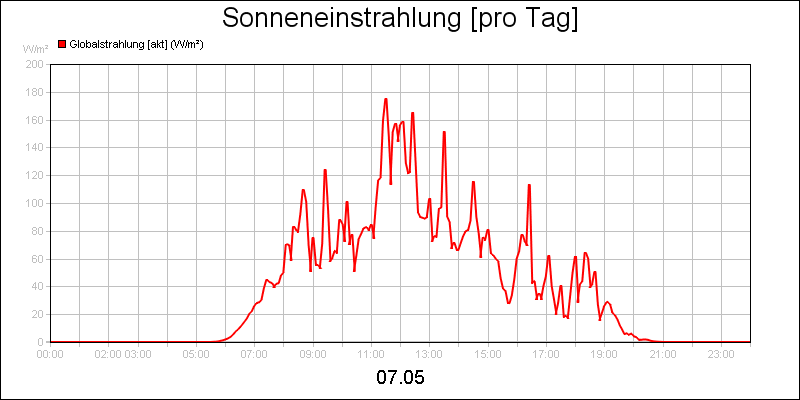 line diagram