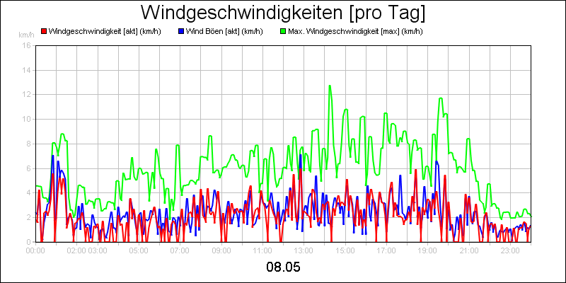 line diagram