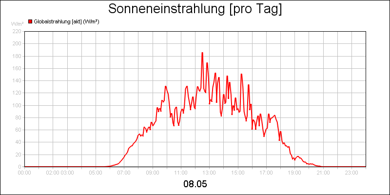 line diagram