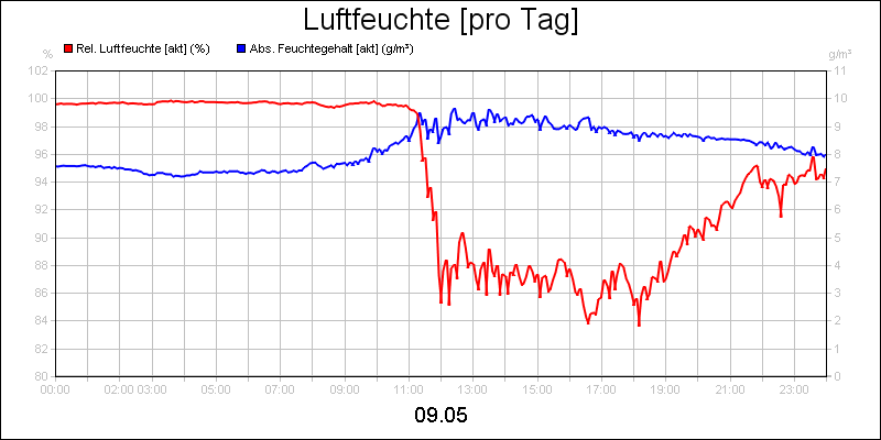 line diagram