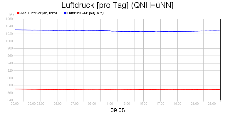 line diagram
