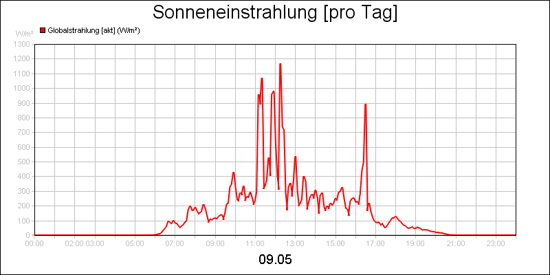 line diagram