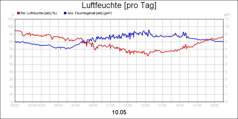 line diagram